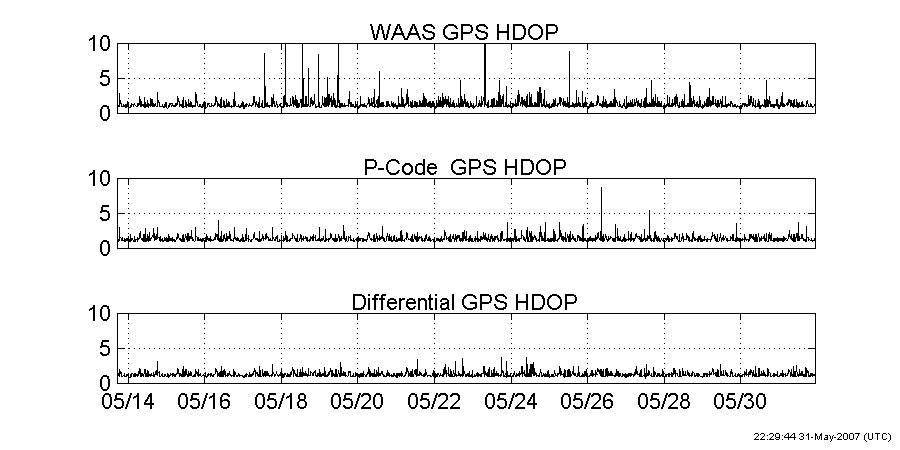 Plot of GPS HDOP values